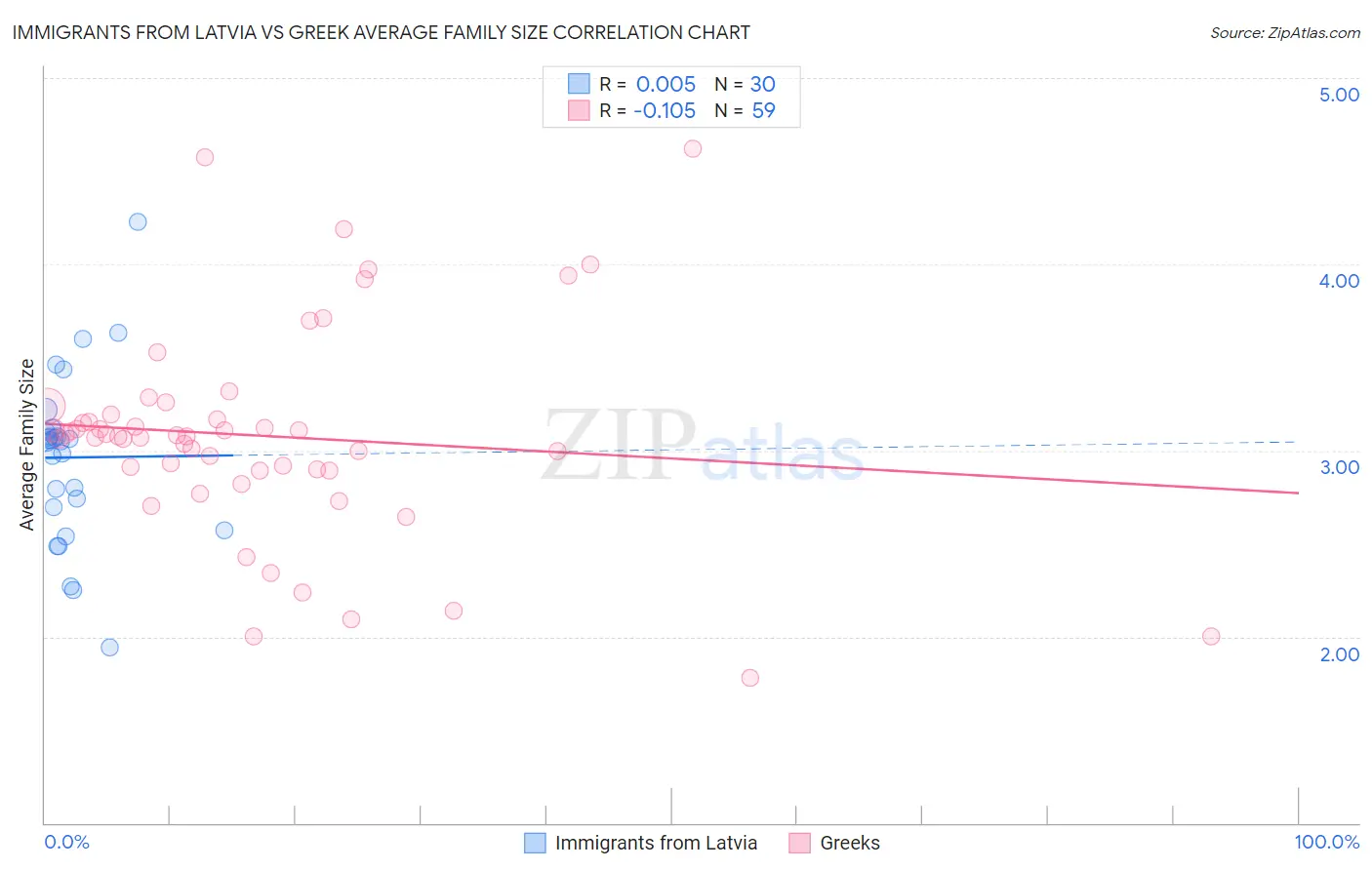 Immigrants from Latvia vs Greek Average Family Size