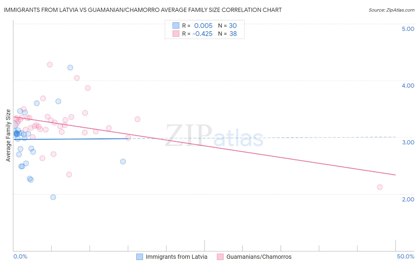 Immigrants from Latvia vs Guamanian/Chamorro Average Family Size