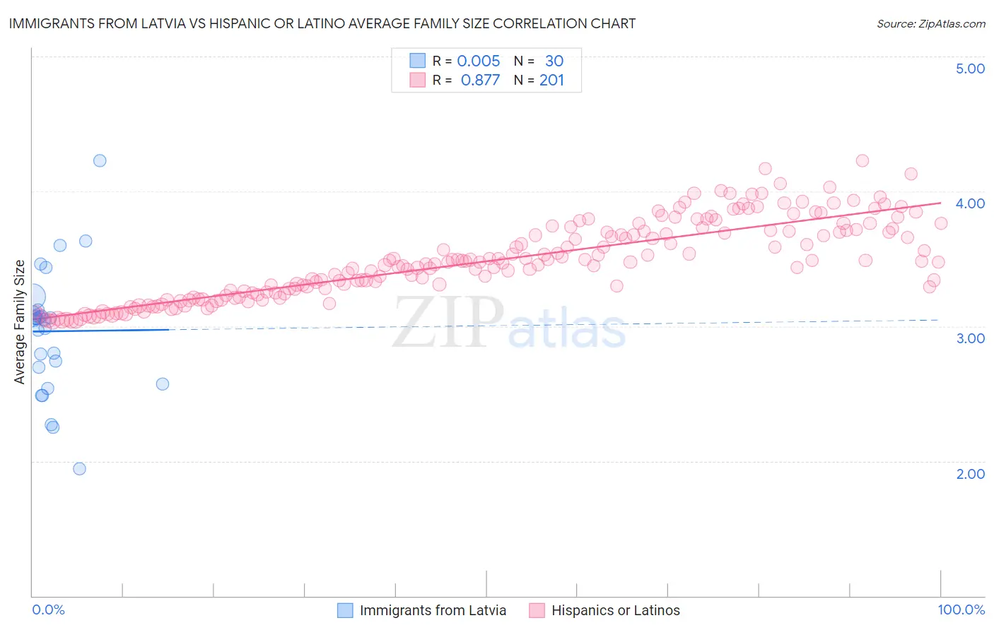 Immigrants from Latvia vs Hispanic or Latino Average Family Size