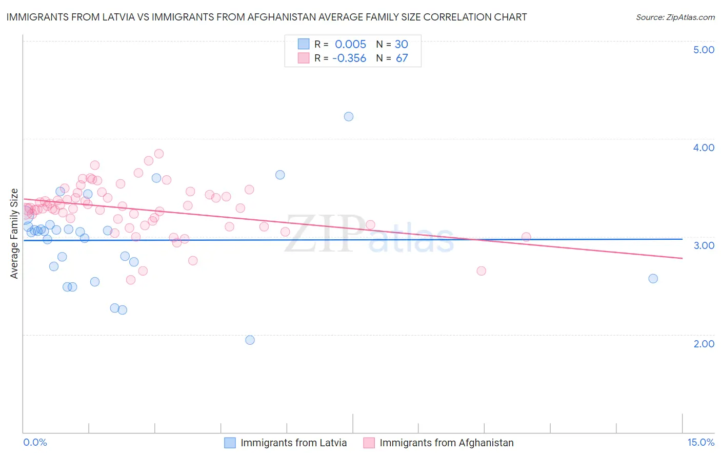 Immigrants from Latvia vs Immigrants from Afghanistan Average Family Size