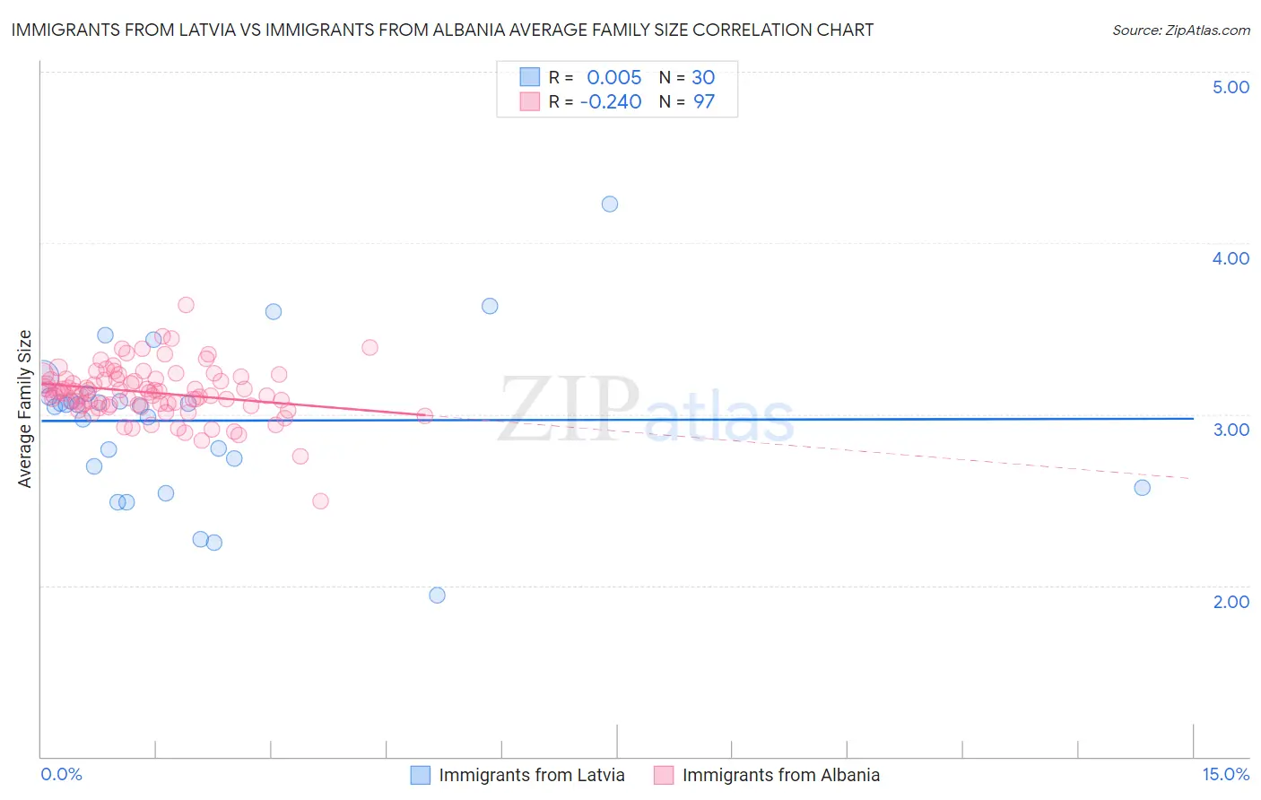 Immigrants from Latvia vs Immigrants from Albania Average Family Size