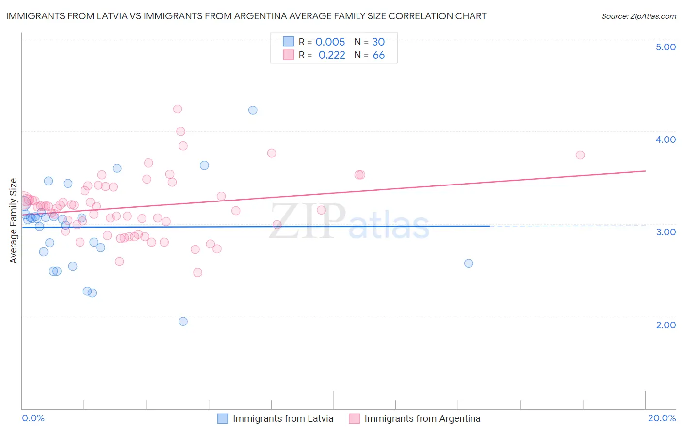 Immigrants from Latvia vs Immigrants from Argentina Average Family Size
