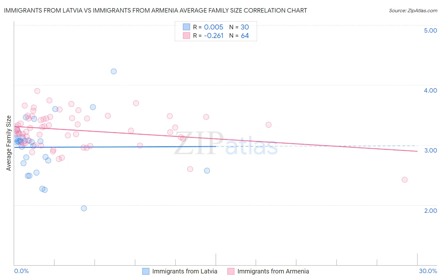 Immigrants from Latvia vs Immigrants from Armenia Average Family Size