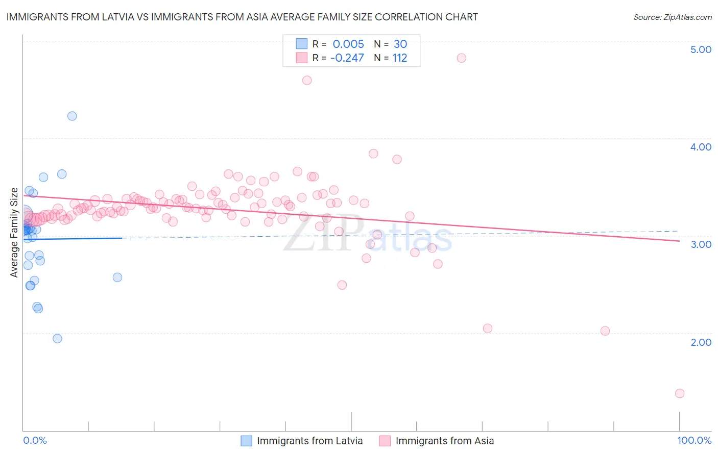 Immigrants from Latvia vs Immigrants from Asia Average Family Size