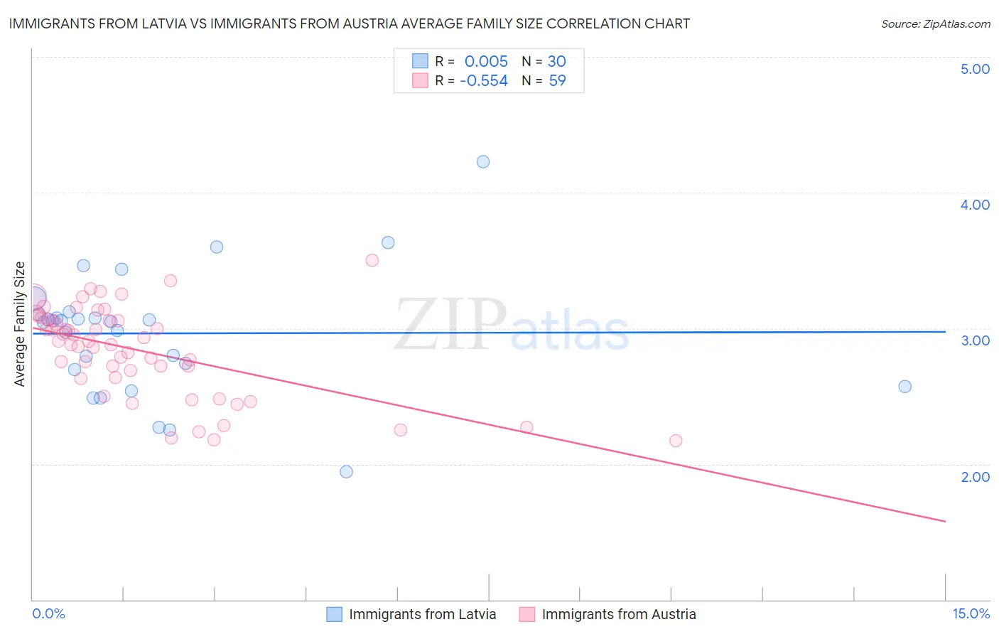 Immigrants from Latvia vs Immigrants from Austria Average Family Size