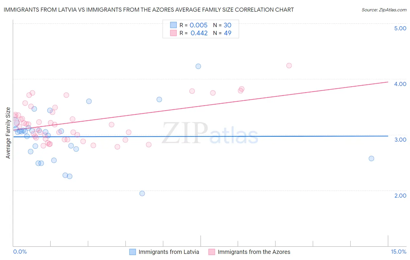 Immigrants from Latvia vs Immigrants from the Azores Average Family Size