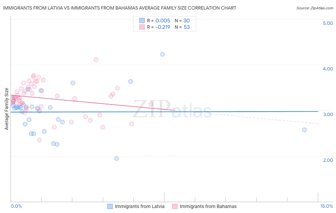 Immigrants from Latvia vs Immigrants from Bahamas Average Family Size