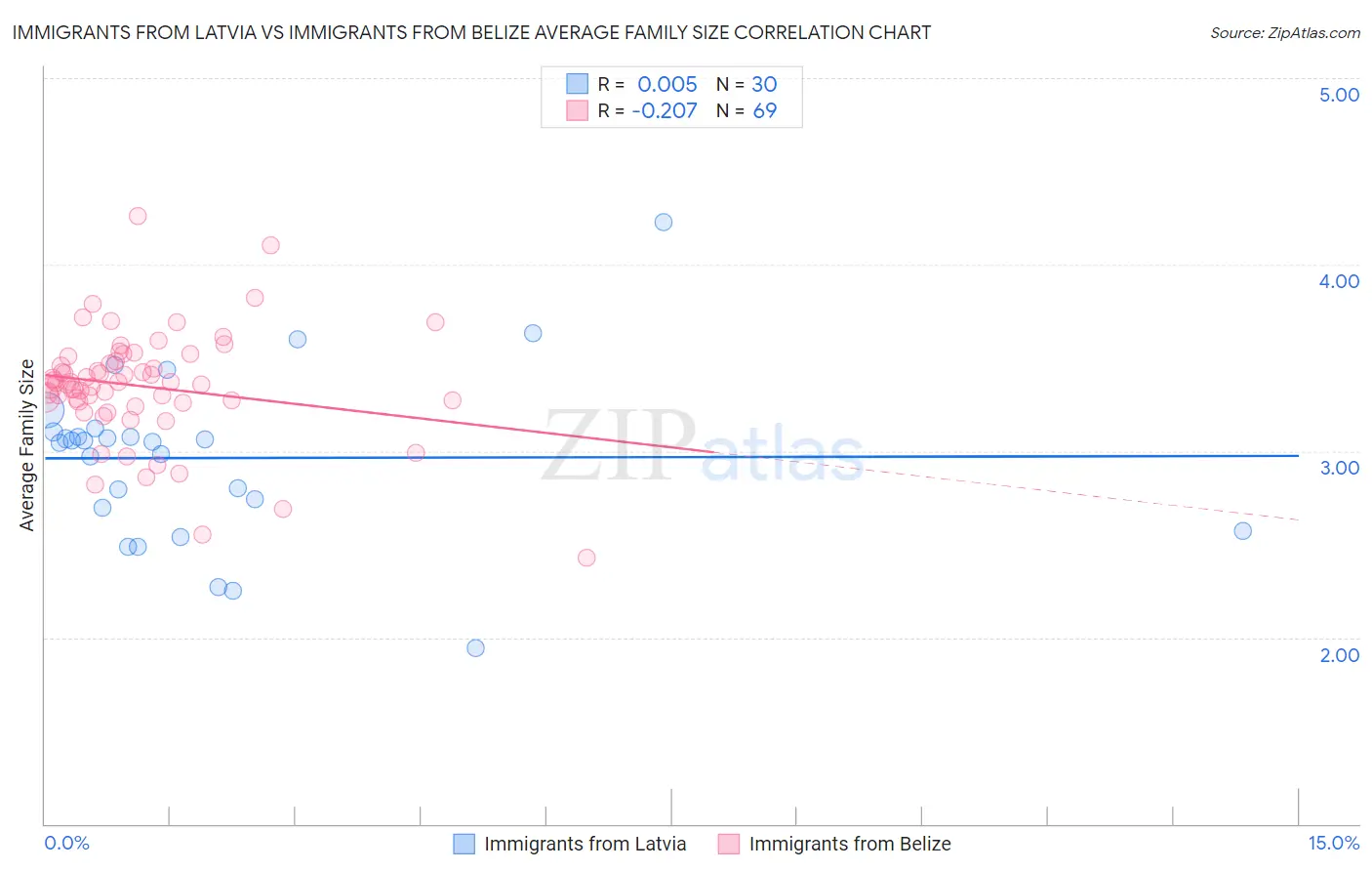 Immigrants from Latvia vs Immigrants from Belize Average Family Size