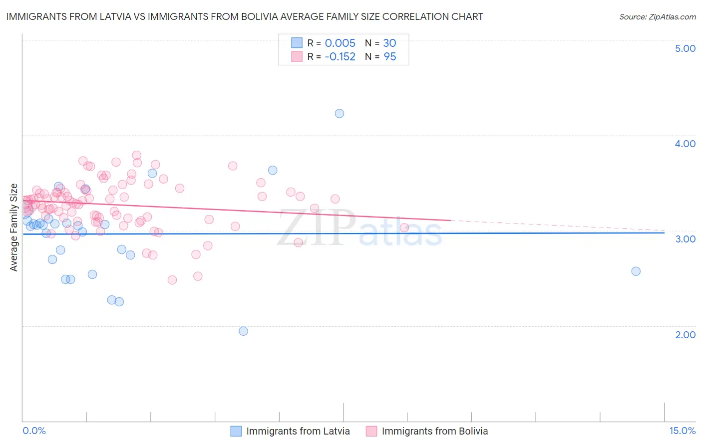 Immigrants from Latvia vs Immigrants from Bolivia Average Family Size