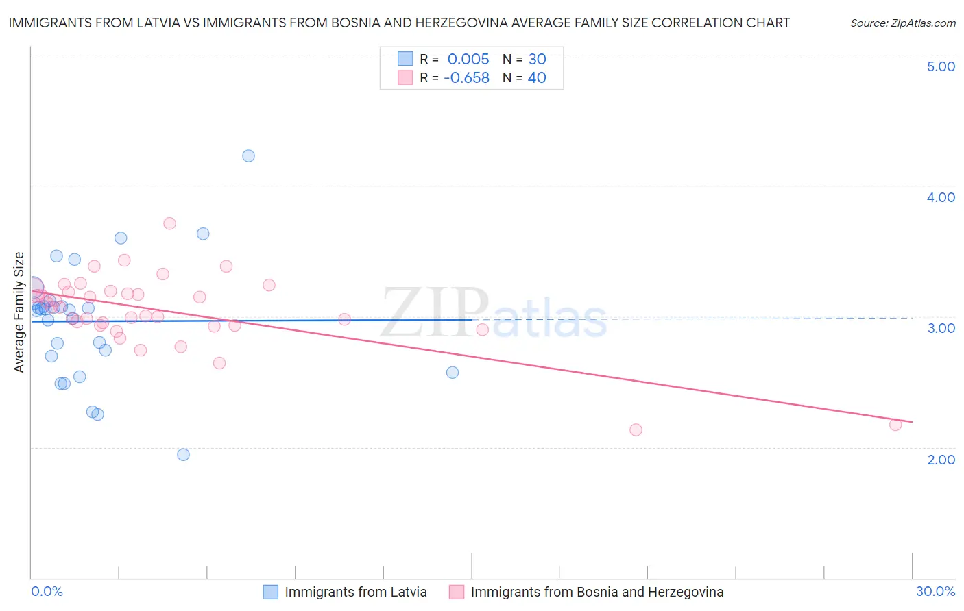 Immigrants from Latvia vs Immigrants from Bosnia and Herzegovina Average Family Size