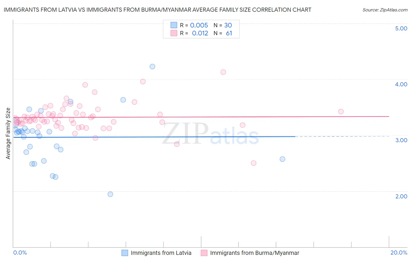Immigrants from Latvia vs Immigrants from Burma/Myanmar Average Family Size