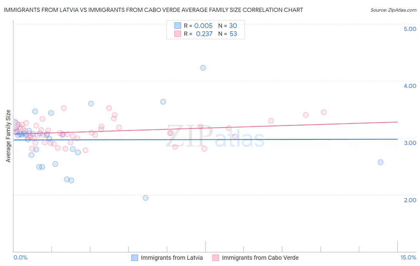 Immigrants from Latvia vs Immigrants from Cabo Verde Average Family Size