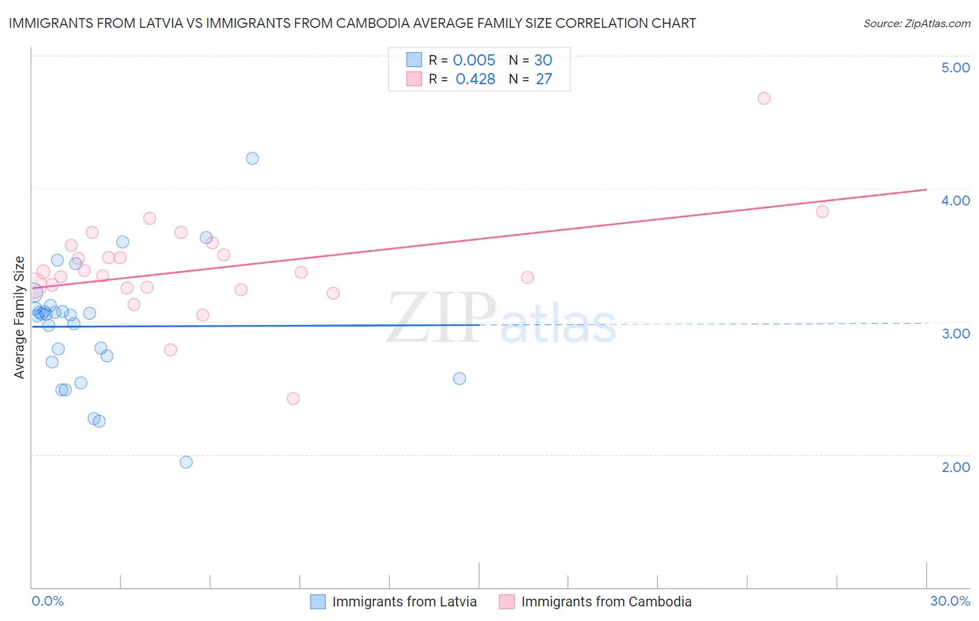 Immigrants from Latvia vs Immigrants from Cambodia Average Family Size