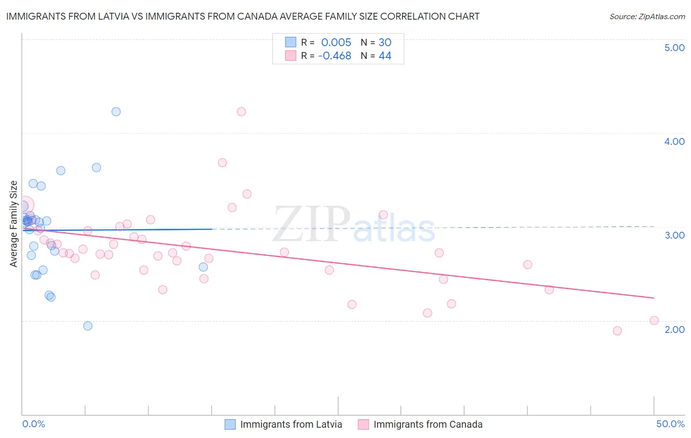 Immigrants from Latvia vs Immigrants from Canada Average Family Size
