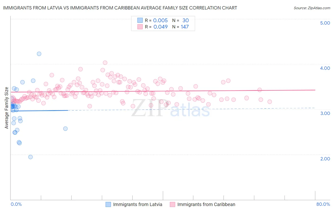 Immigrants from Latvia vs Immigrants from Caribbean Average Family Size