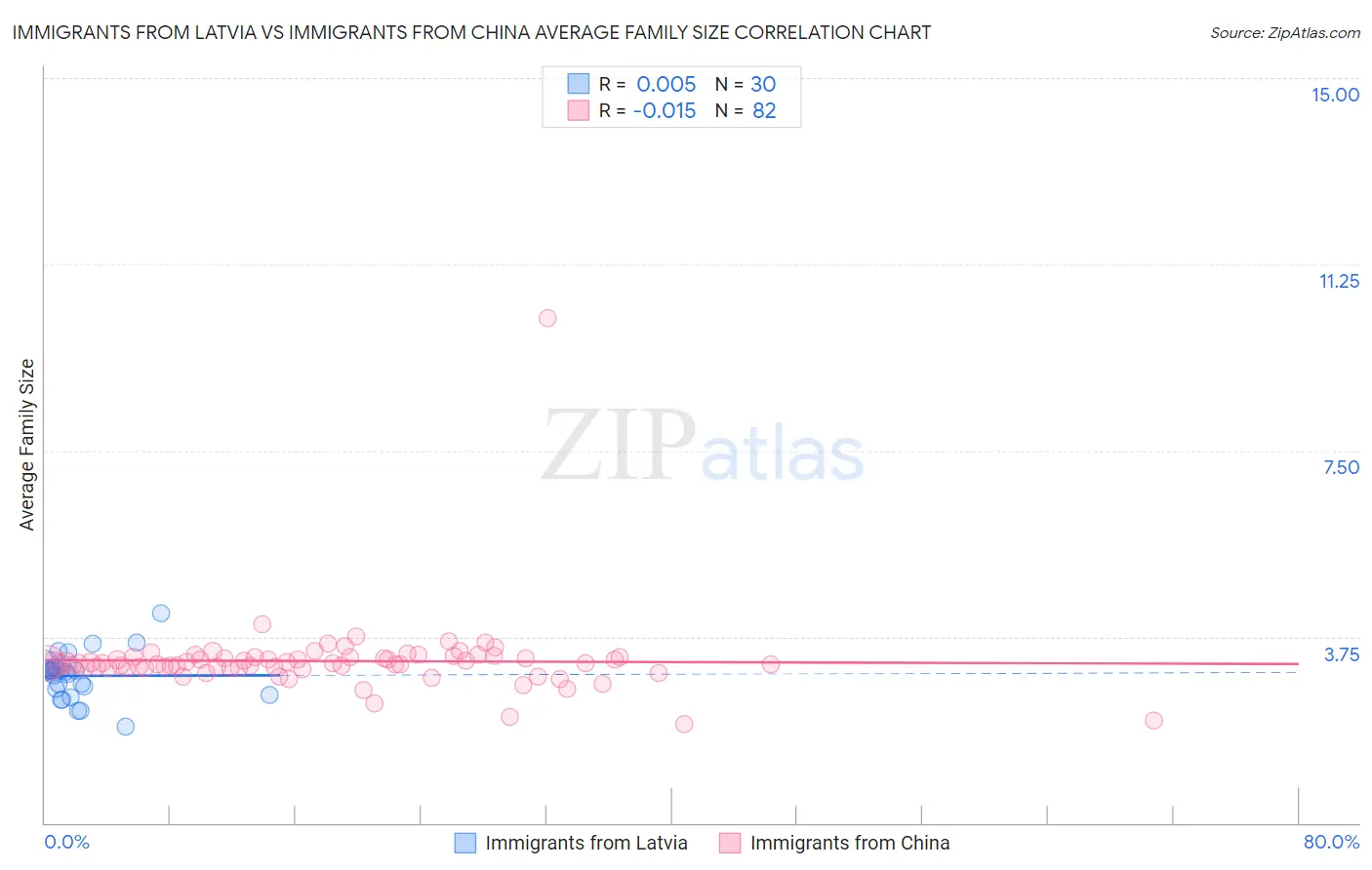 Immigrants from Latvia vs Immigrants from China Average Family Size