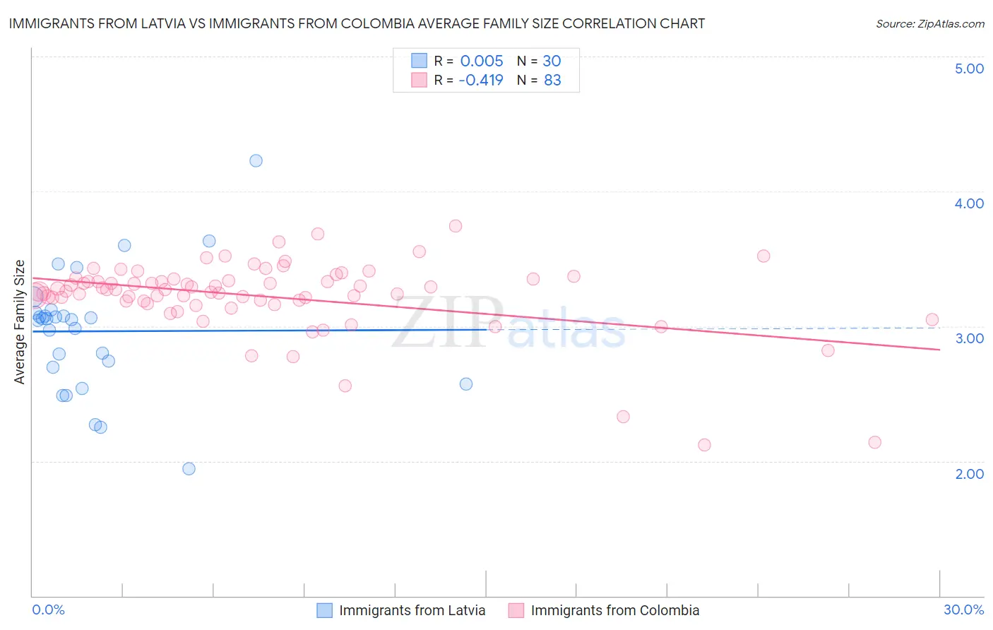 Immigrants from Latvia vs Immigrants from Colombia Average Family Size