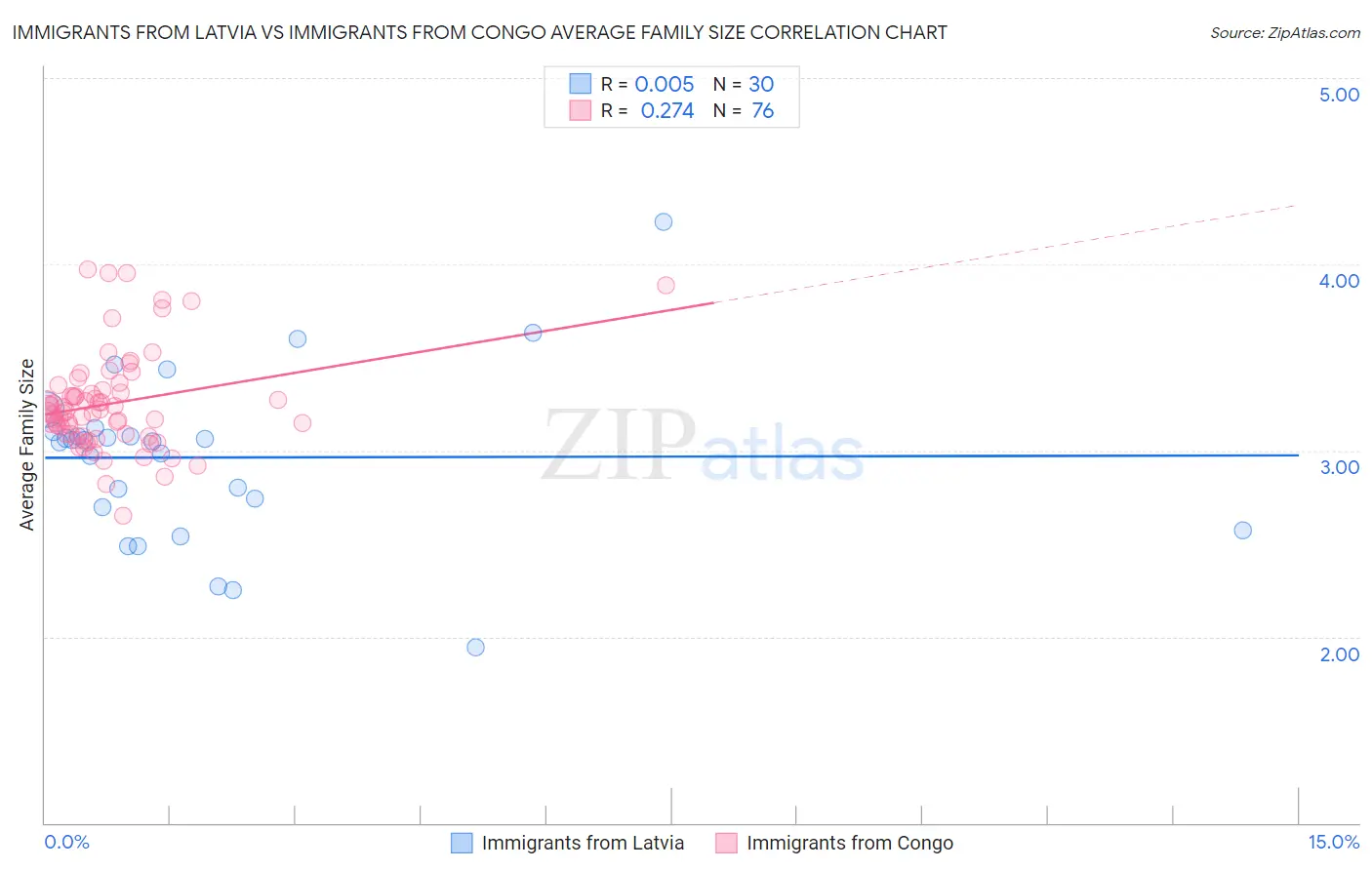 Immigrants from Latvia vs Immigrants from Congo Average Family Size