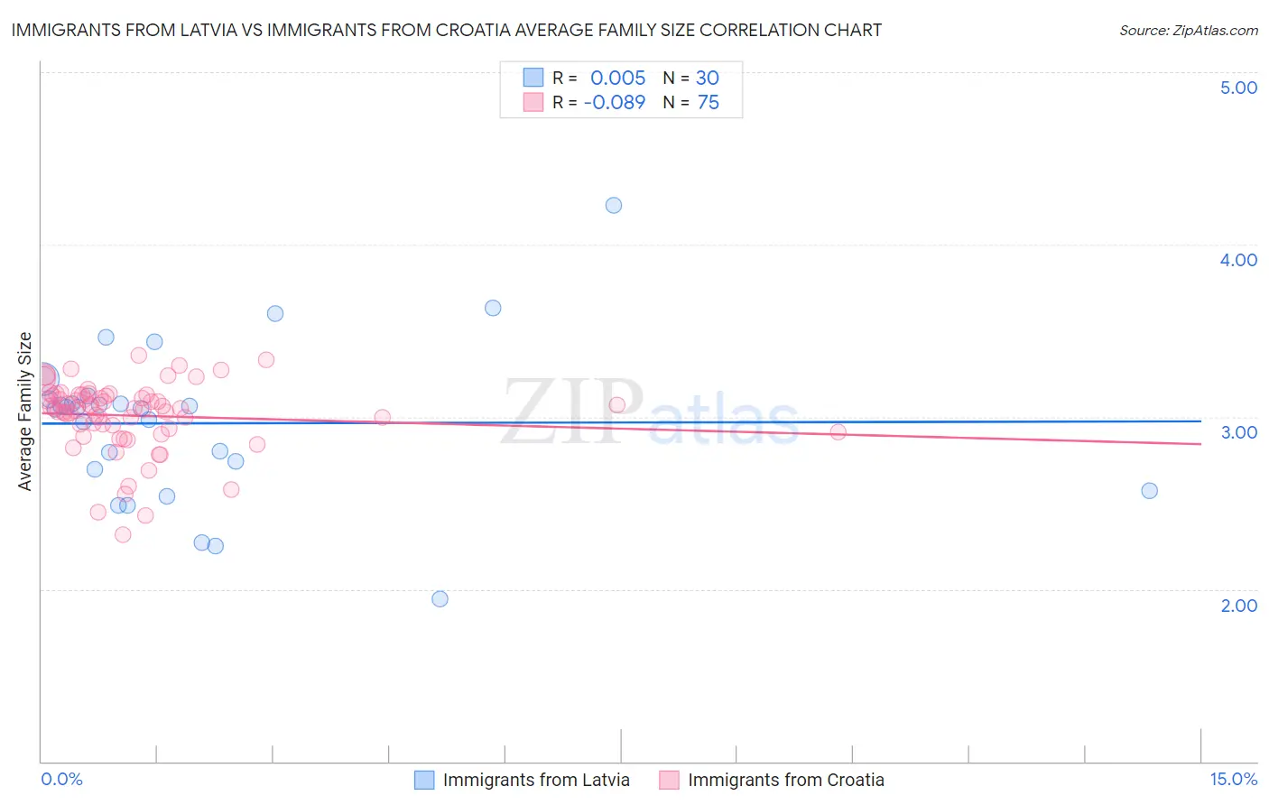 Immigrants from Latvia vs Immigrants from Croatia Average Family Size