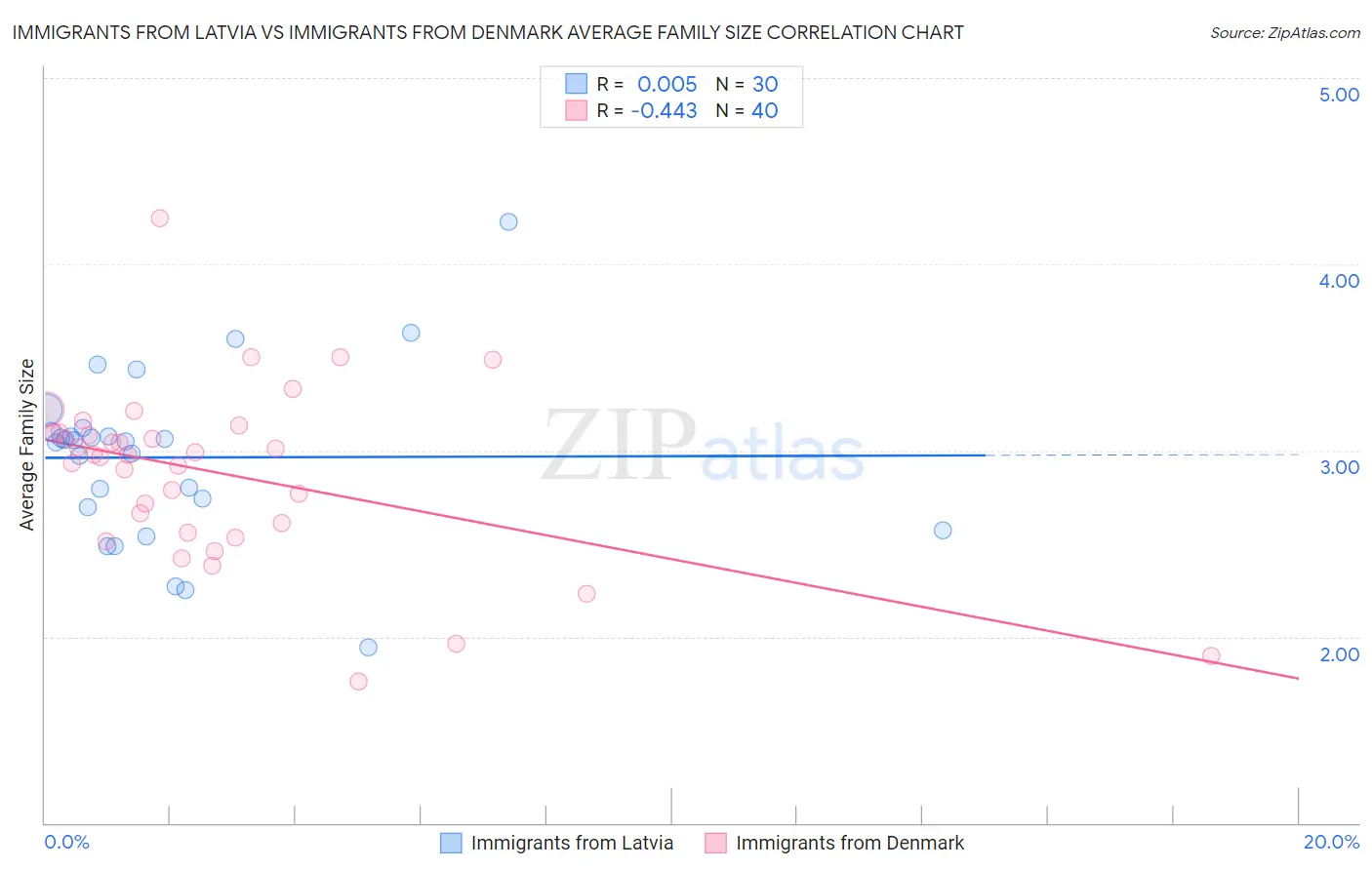 Immigrants from Latvia vs Immigrants from Denmark Average Family Size
