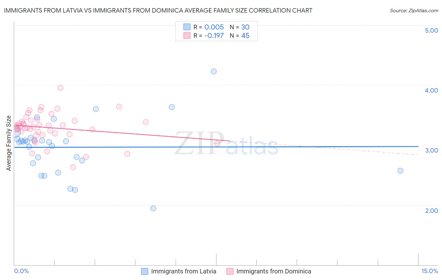 Immigrants from Latvia vs Immigrants from Dominica Average Family Size