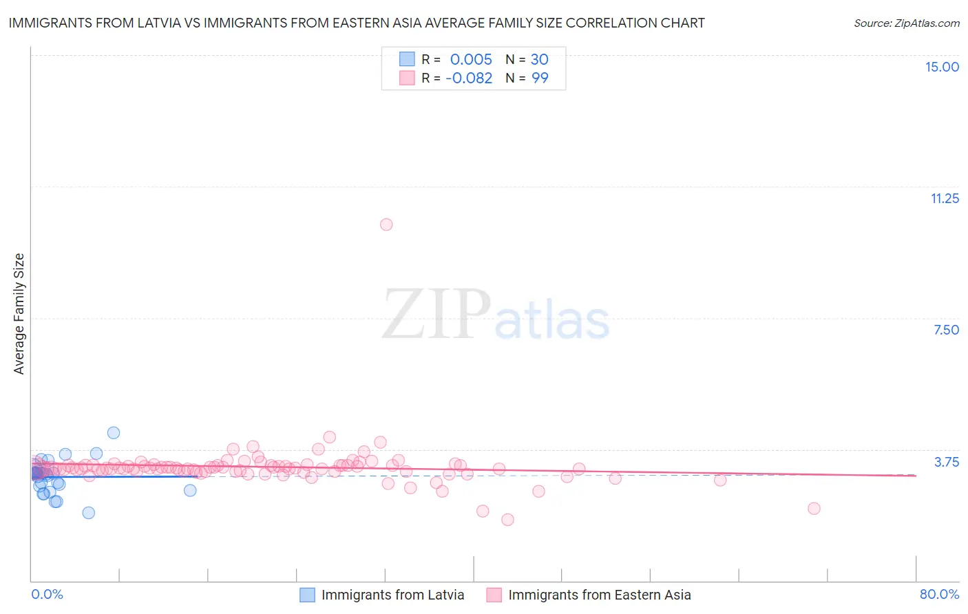 Immigrants from Latvia vs Immigrants from Eastern Asia Average Family Size