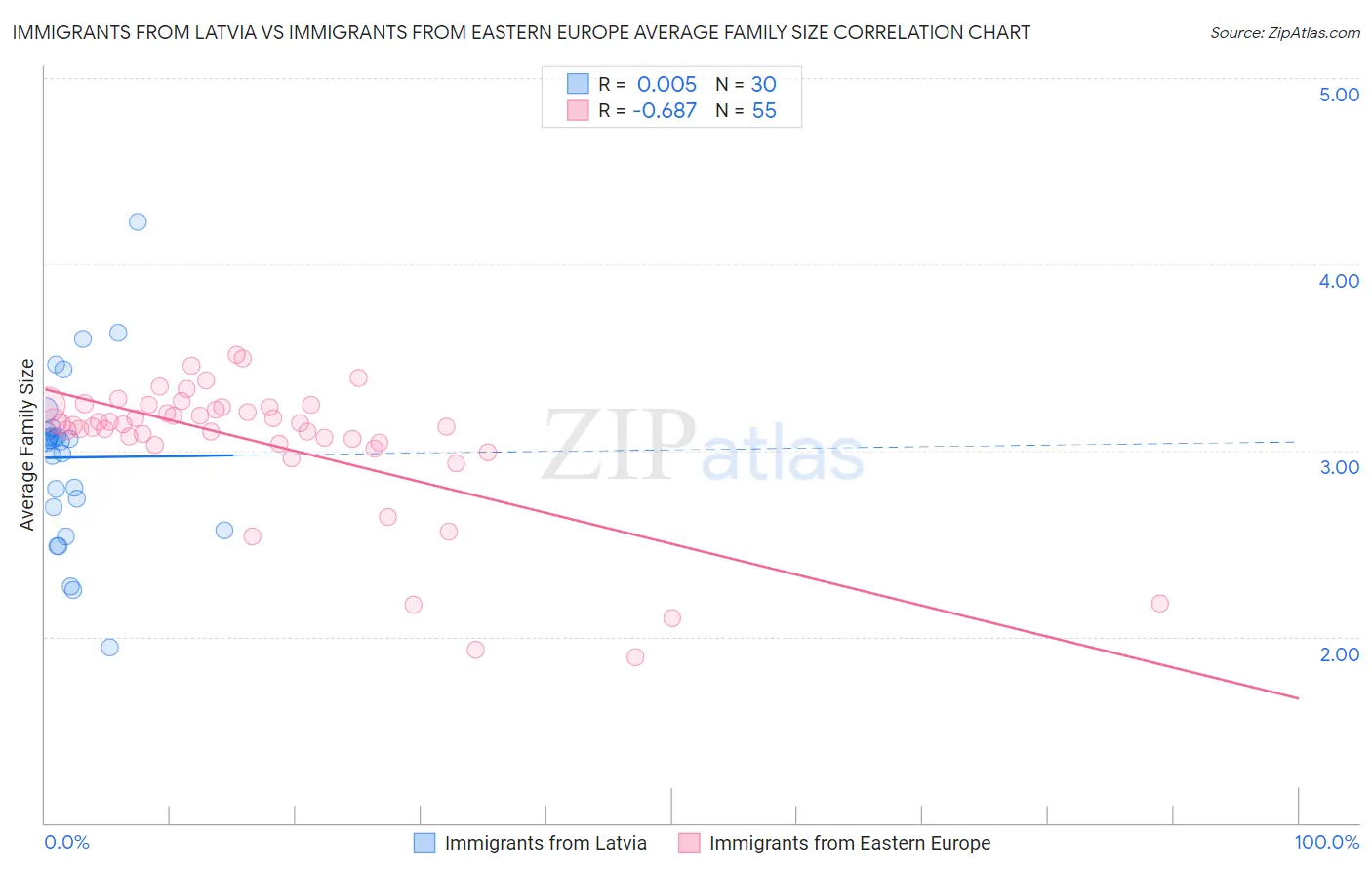Immigrants from Latvia vs Immigrants from Eastern Europe Average Family Size