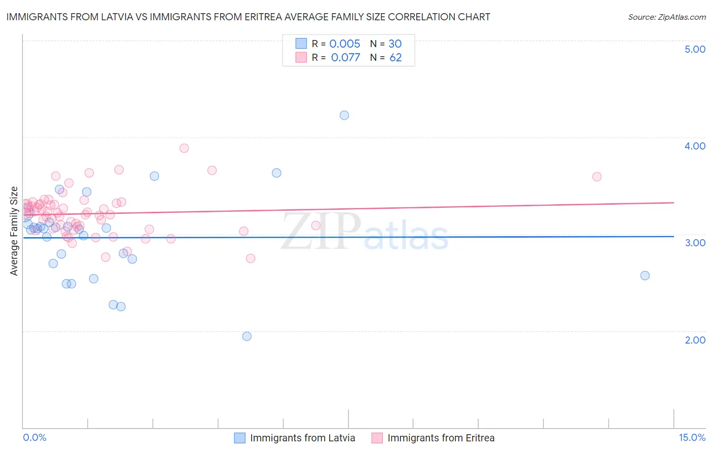 Immigrants from Latvia vs Immigrants from Eritrea Average Family Size
