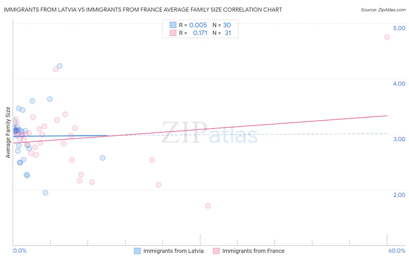 Immigrants from Latvia vs Immigrants from France Average Family Size