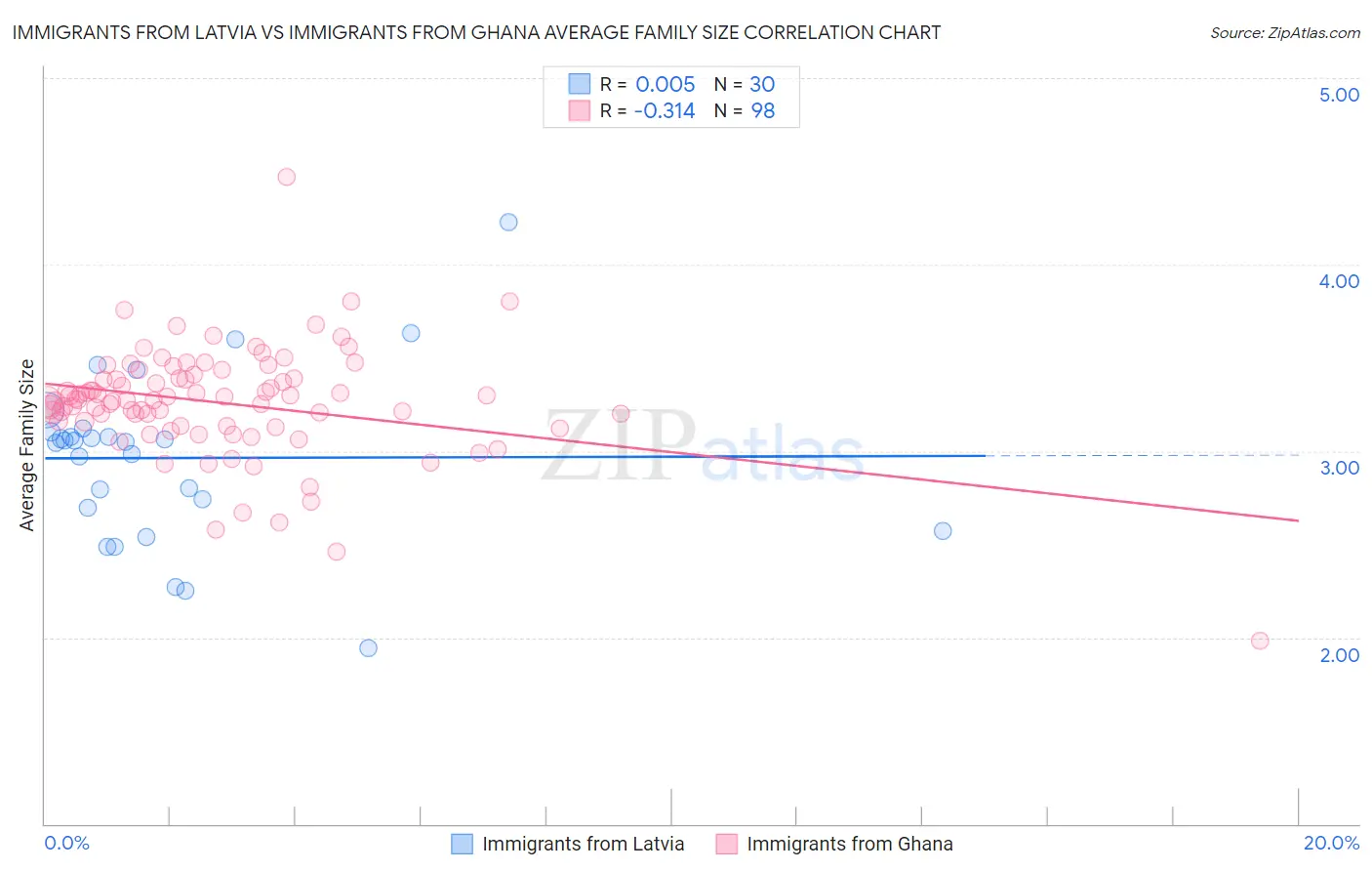Immigrants from Latvia vs Immigrants from Ghana Average Family Size