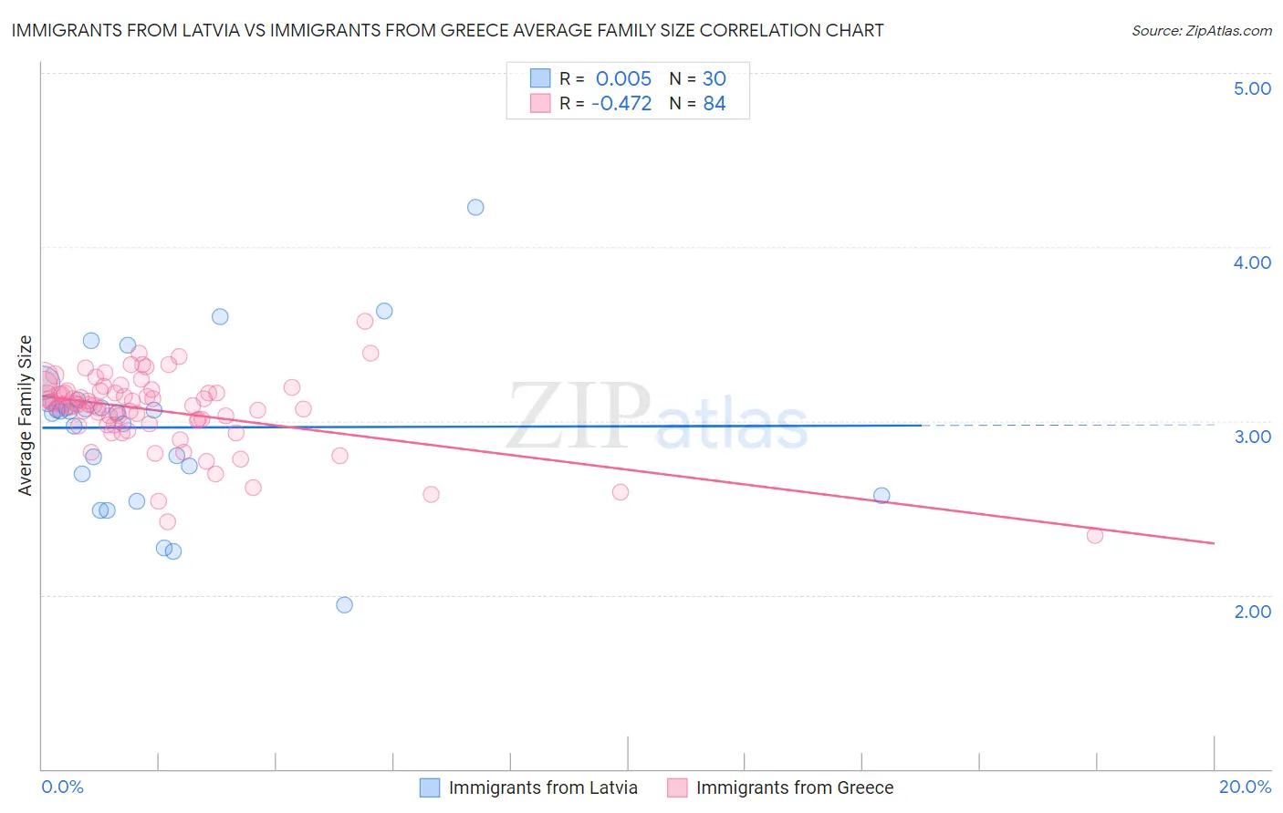 Immigrants from Latvia vs Immigrants from Greece Average Family Size