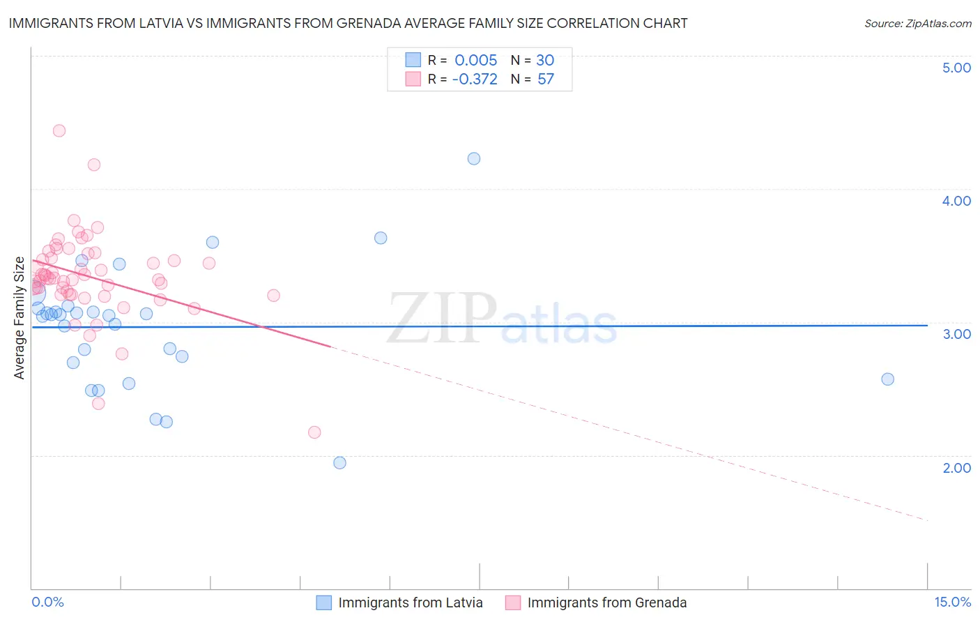 Immigrants from Latvia vs Immigrants from Grenada Average Family Size