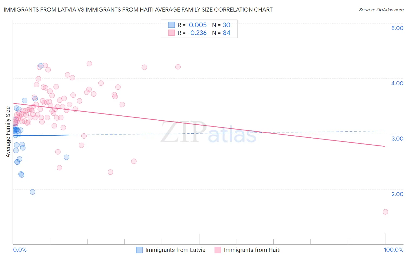 Immigrants from Latvia vs Immigrants from Haiti Average Family Size