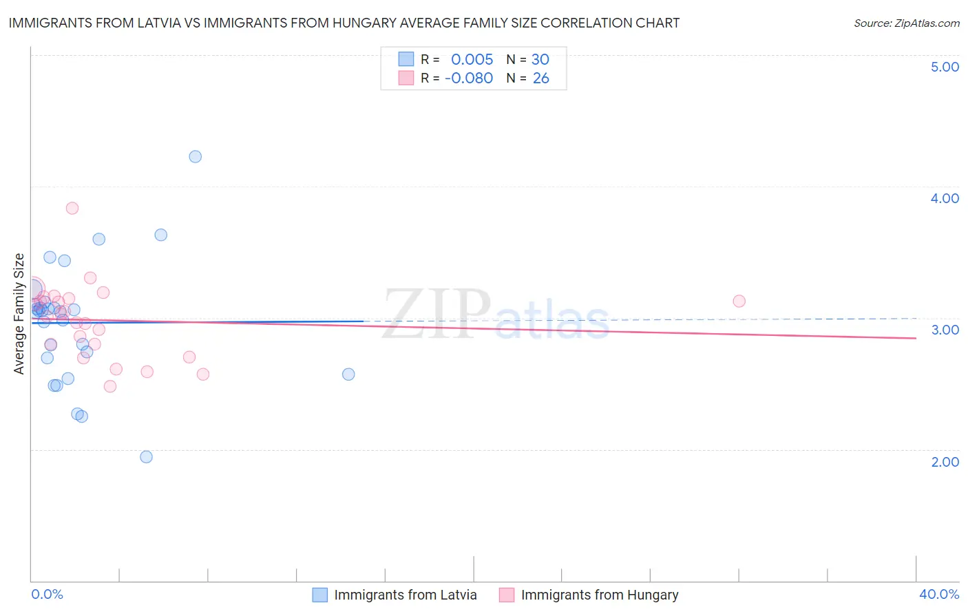 Immigrants from Latvia vs Immigrants from Hungary Average Family Size