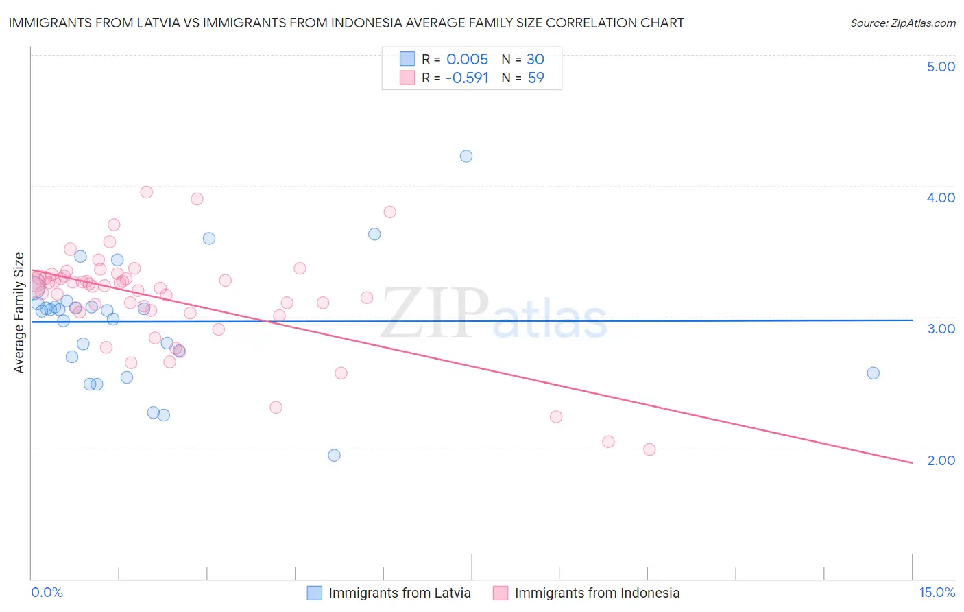 Immigrants from Latvia vs Immigrants from Indonesia Average Family Size