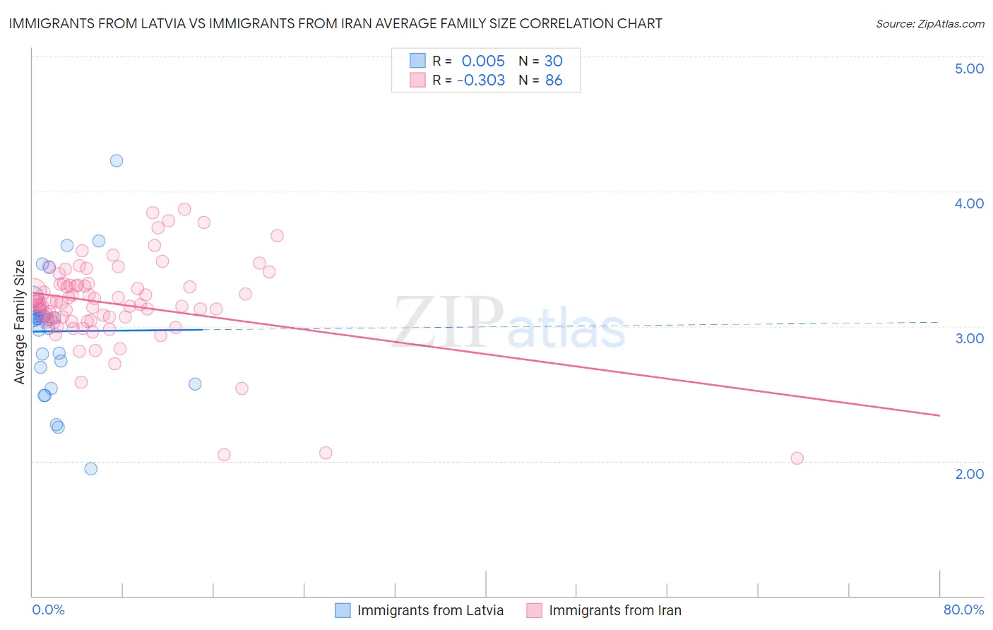 Immigrants from Latvia vs Immigrants from Iran Average Family Size