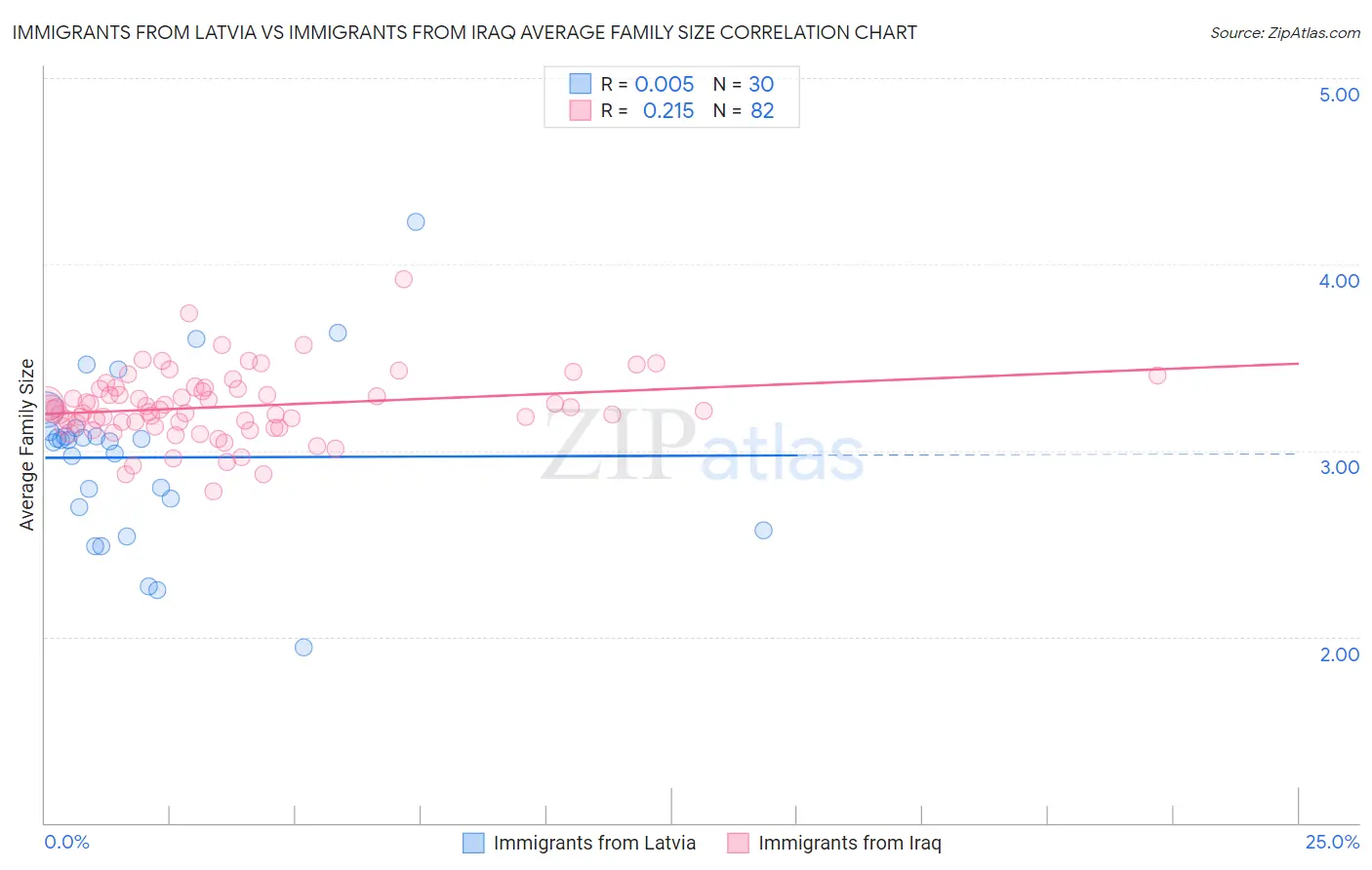 Immigrants from Latvia vs Immigrants from Iraq Average Family Size