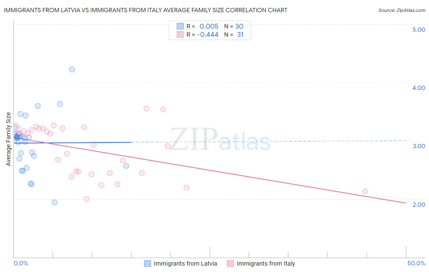 Immigrants from Latvia vs Immigrants from Italy Average Family Size