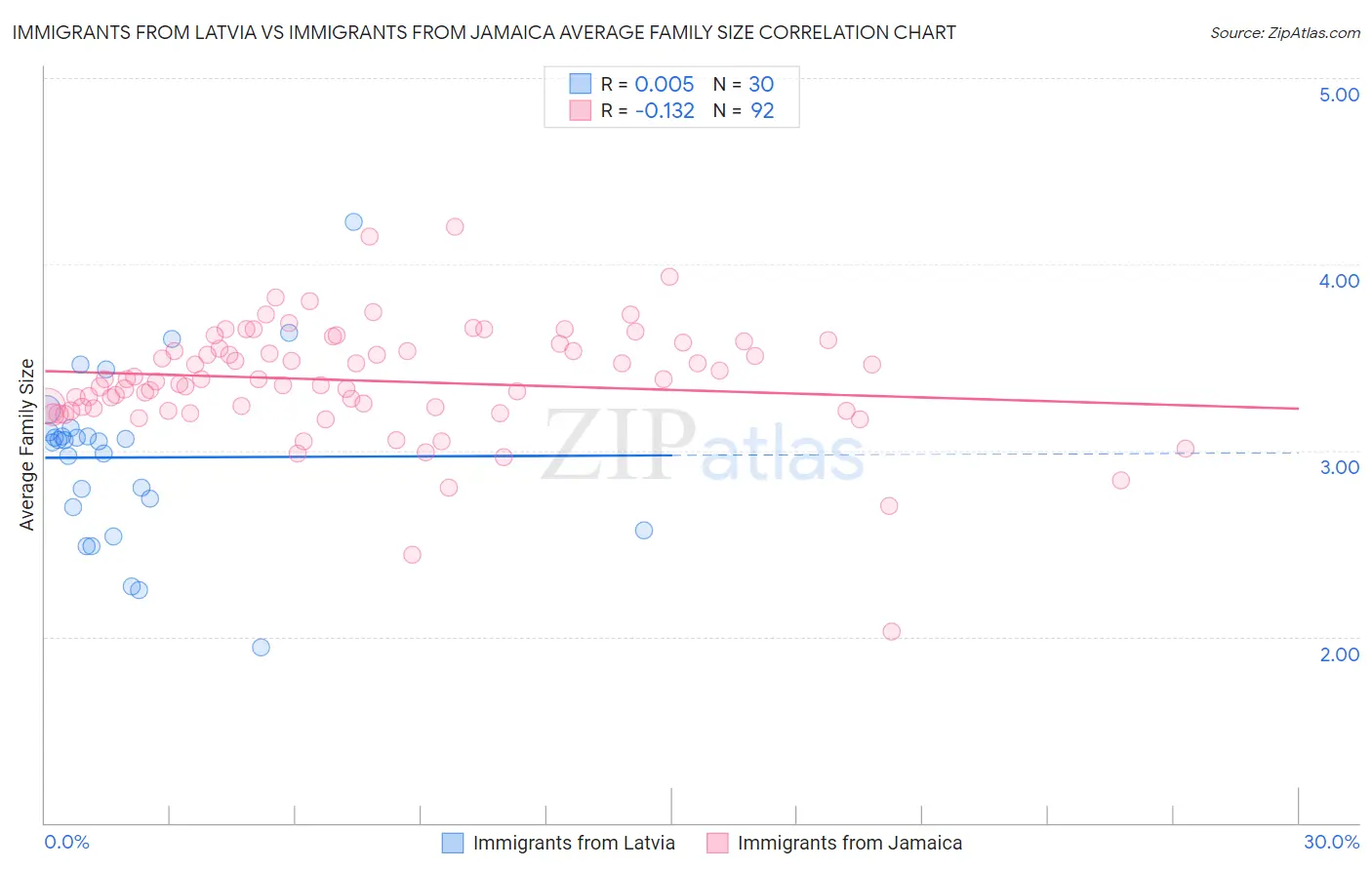 Immigrants from Latvia vs Immigrants from Jamaica Average Family Size