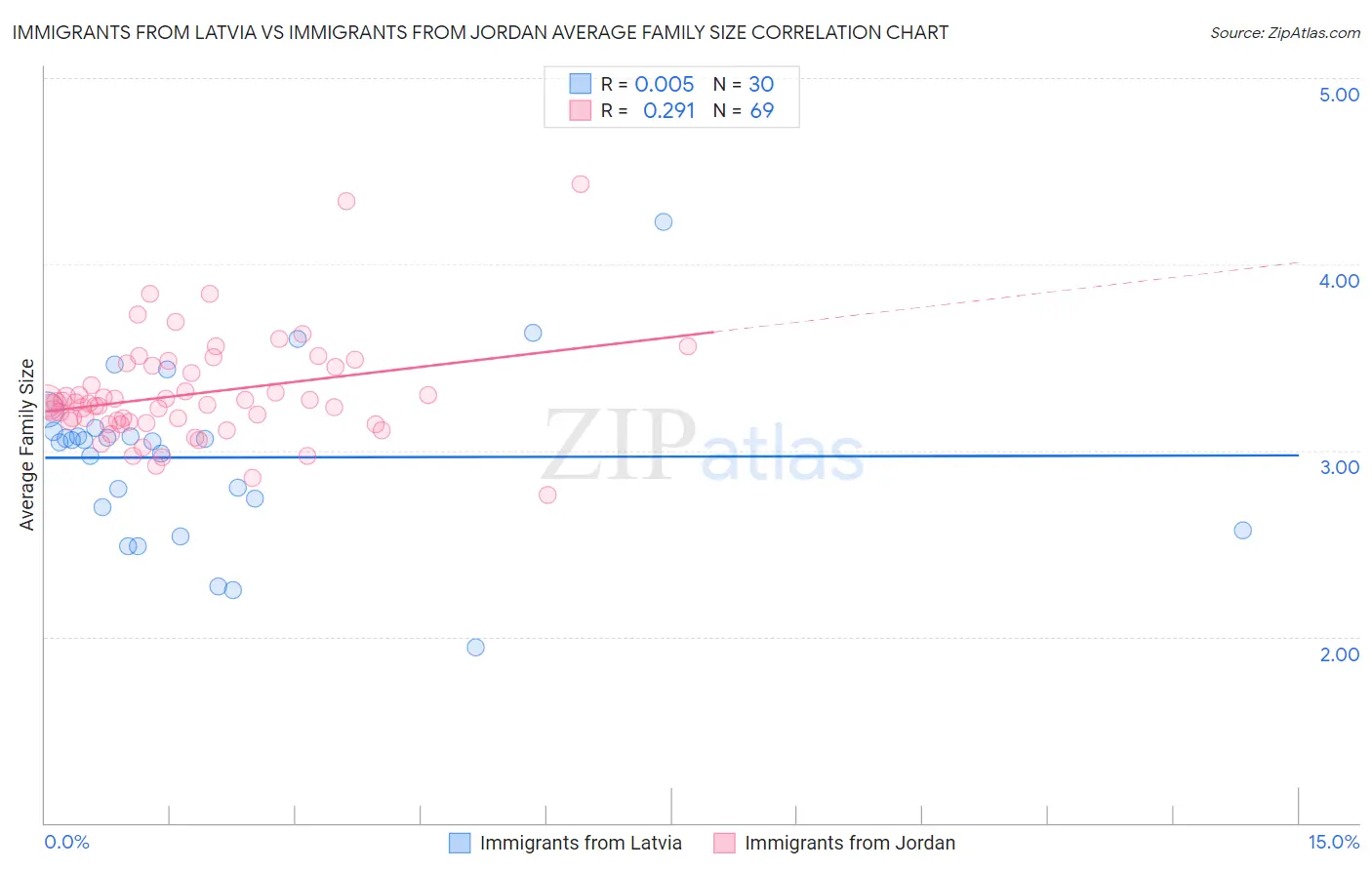 Immigrants from Latvia vs Immigrants from Jordan Average Family Size