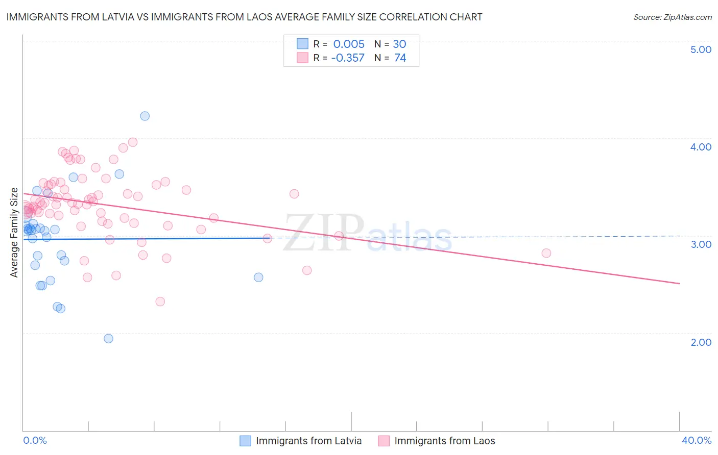 Immigrants from Latvia vs Immigrants from Laos Average Family Size