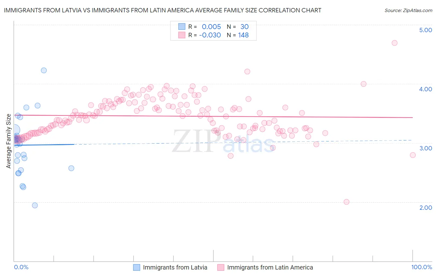 Immigrants from Latvia vs Immigrants from Latin America Average Family Size