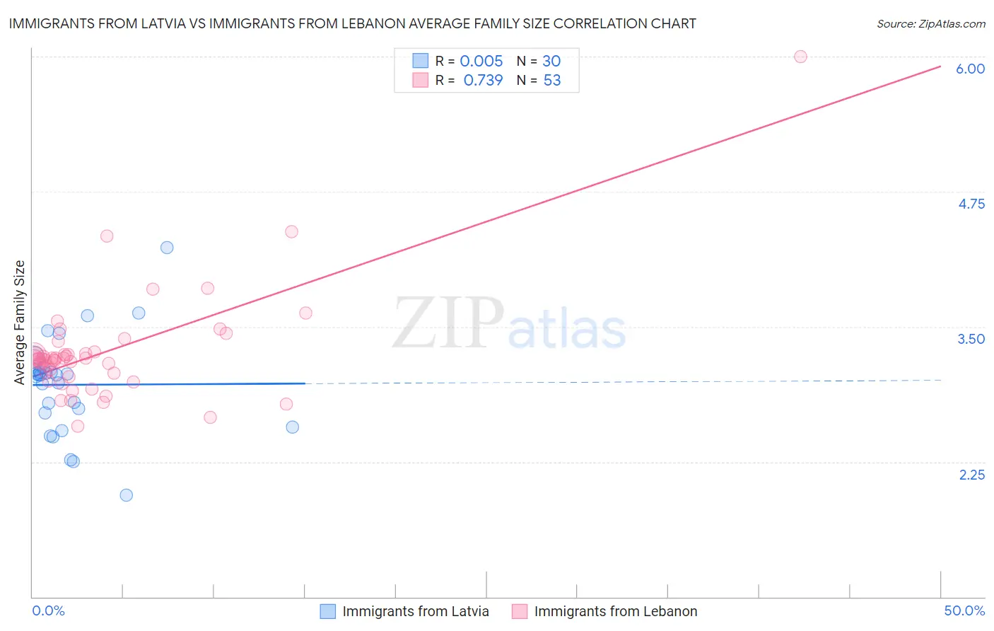 Immigrants from Latvia vs Immigrants from Lebanon Average Family Size