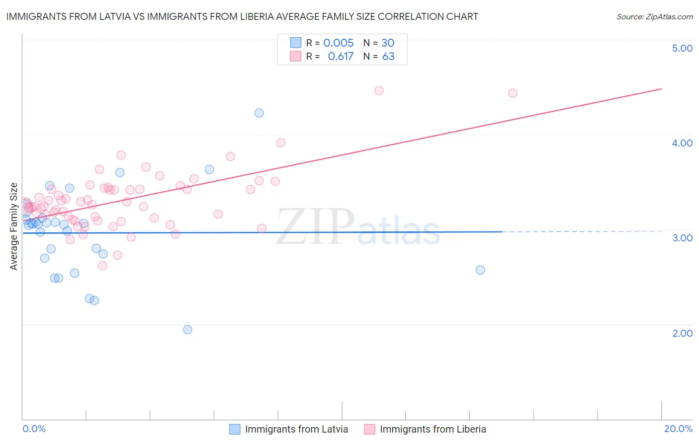 Immigrants from Latvia vs Immigrants from Liberia Average Family Size