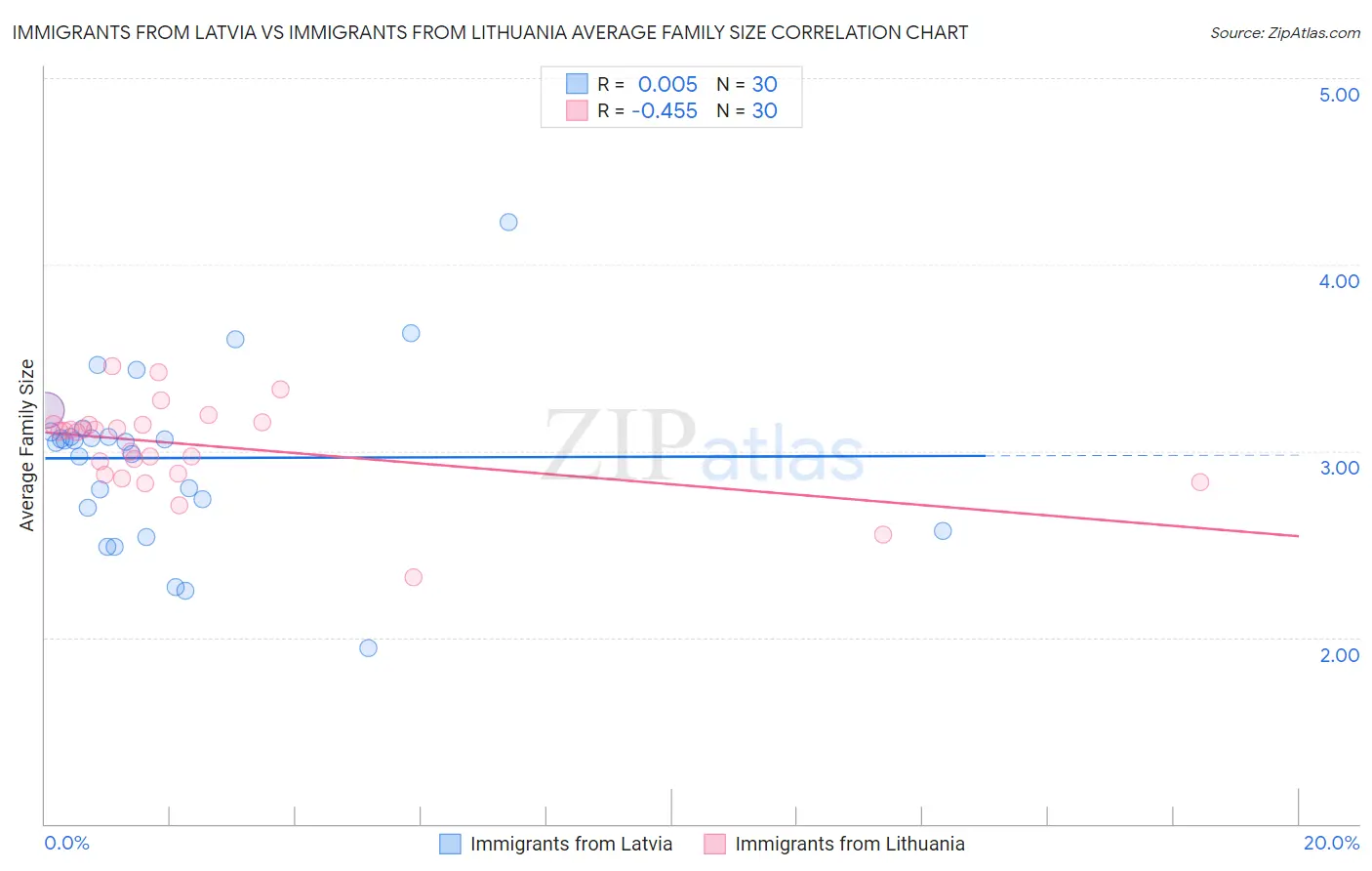 Immigrants from Latvia vs Immigrants from Lithuania Average Family Size