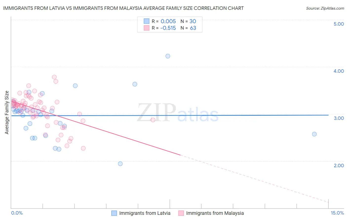 Immigrants from Latvia vs Immigrants from Malaysia Average Family Size