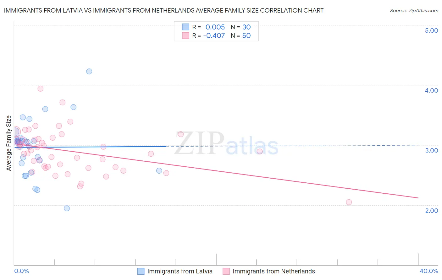 Immigrants from Latvia vs Immigrants from Netherlands Average Family Size