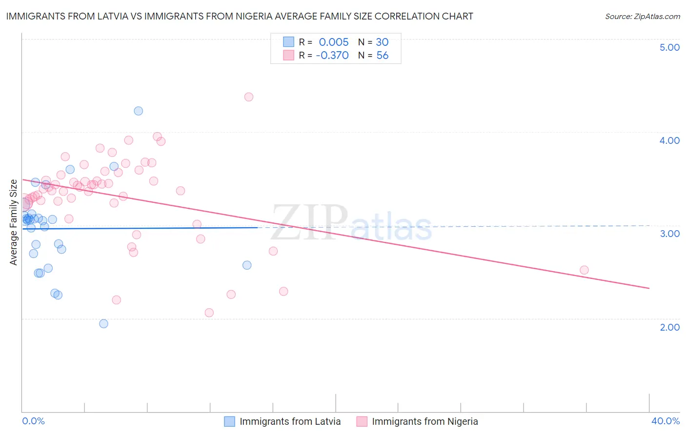 Immigrants from Latvia vs Immigrants from Nigeria Average Family Size