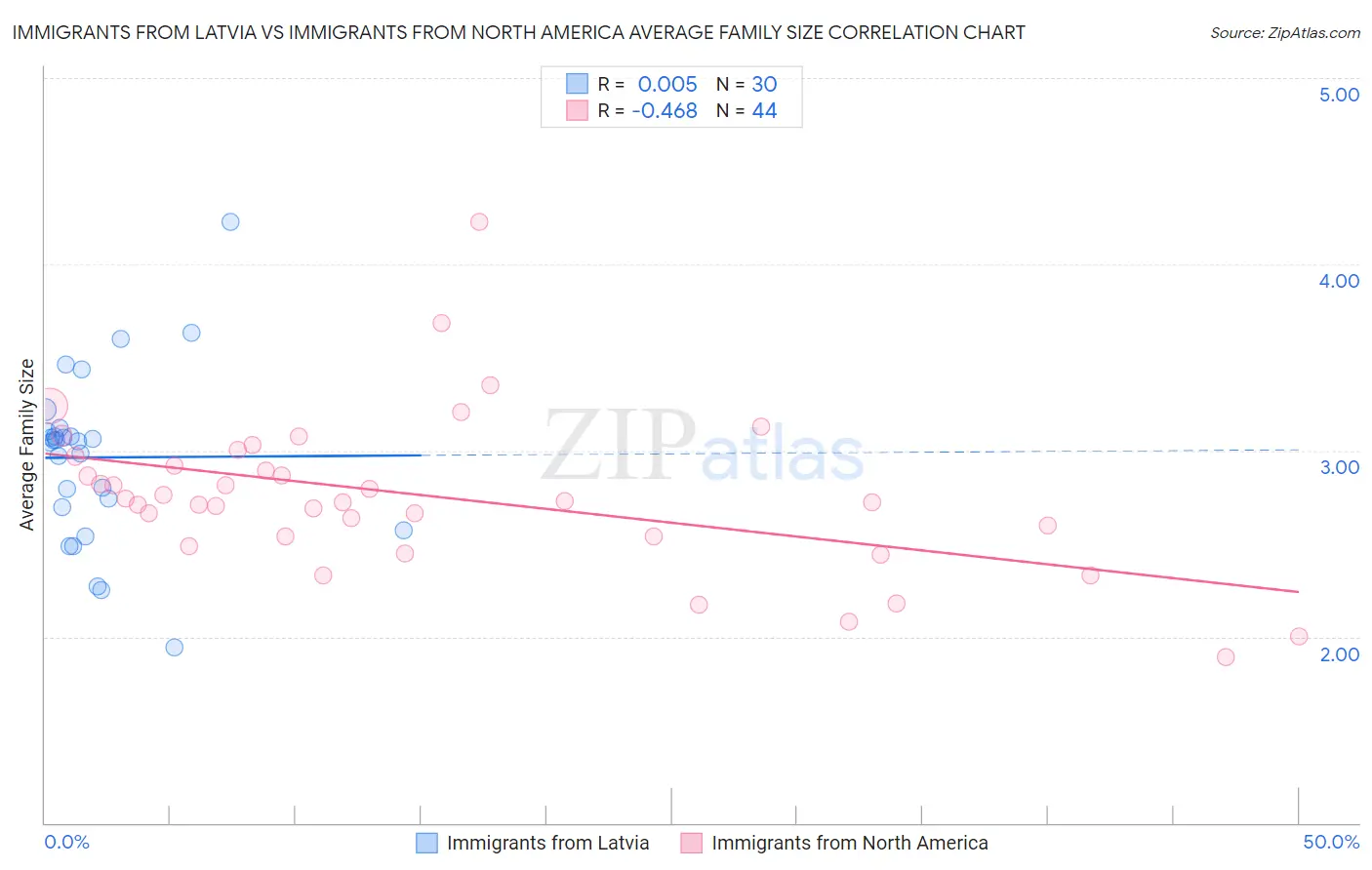 Immigrants from Latvia vs Immigrants from North America Average Family Size