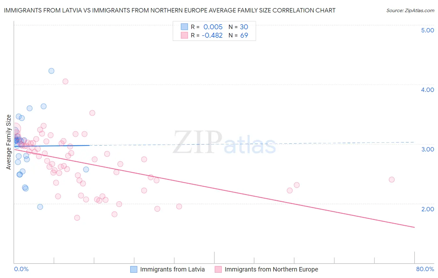 Immigrants from Latvia vs Immigrants from Northern Europe Average Family Size